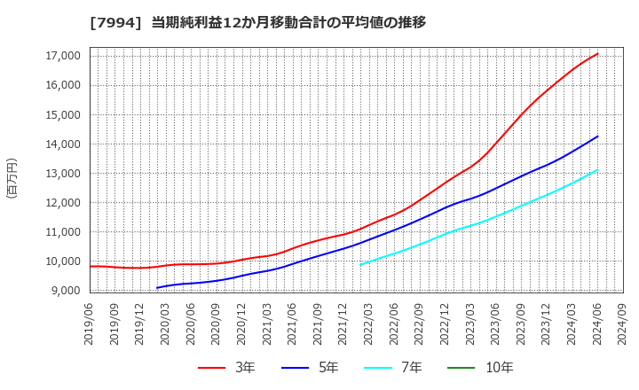 7994 (株)オカムラ: 当期純利益12か月移動合計の平均値の推移