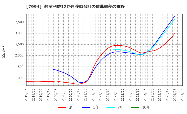 7994 (株)オカムラ: 経常利益12か月移動合計の標準偏差の推移