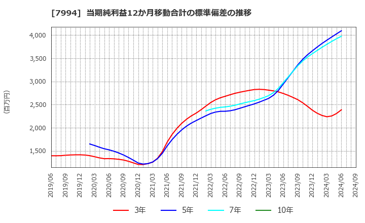 7994 (株)オカムラ: 当期純利益12か月移動合計の標準偏差の推移