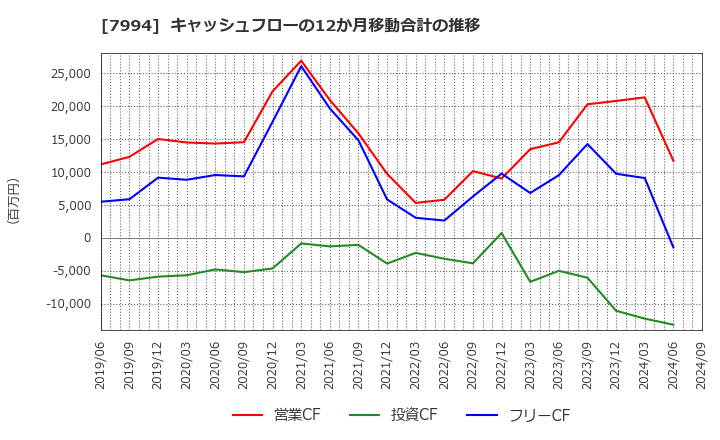 7994 (株)オカムラ: キャッシュフローの12か月移動合計の推移