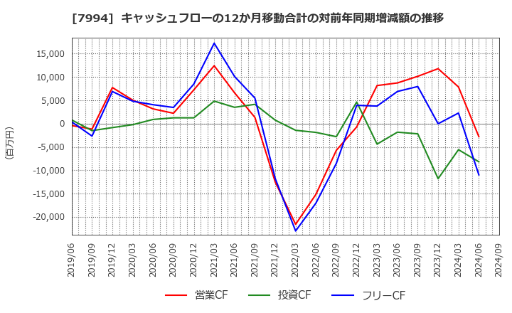 7994 (株)オカムラ: キャッシュフローの12か月移動合計の対前年同期増減額の推移