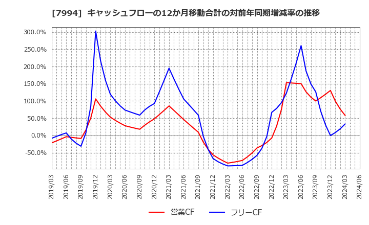 7994 (株)オカムラ: キャッシュフローの12か月移動合計の対前年同期増減率の推移