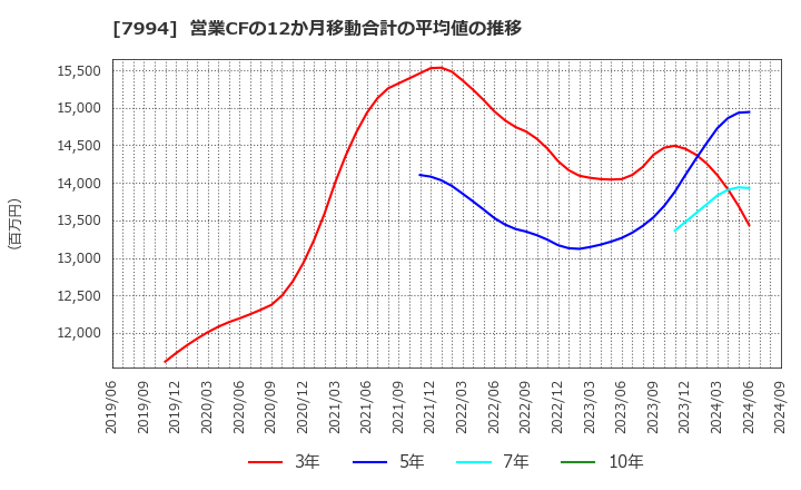 7994 (株)オカムラ: 営業CFの12か月移動合計の平均値の推移