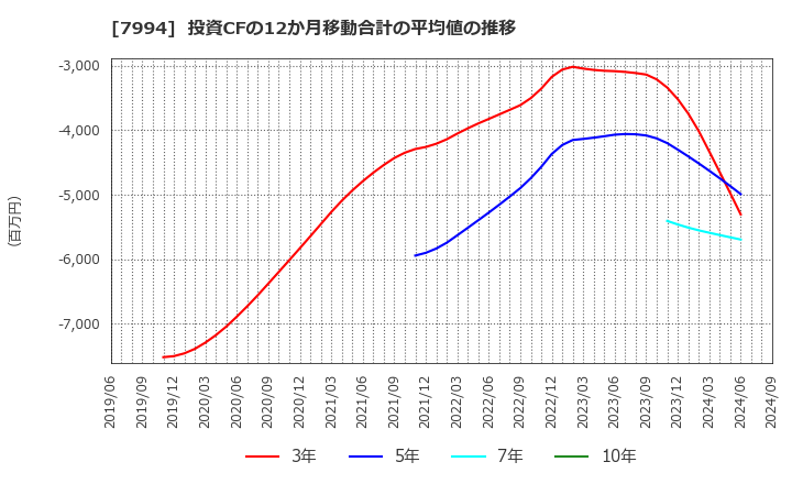 7994 (株)オカムラ: 投資CFの12か月移動合計の平均値の推移