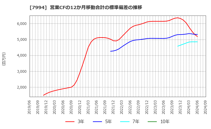 7994 (株)オカムラ: 営業CFの12か月移動合計の標準偏差の推移