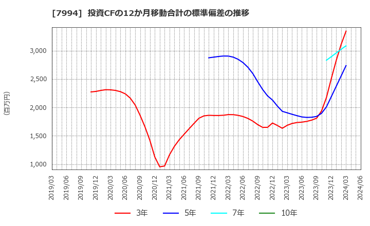 7994 (株)オカムラ: 投資CFの12か月移動合計の標準偏差の推移