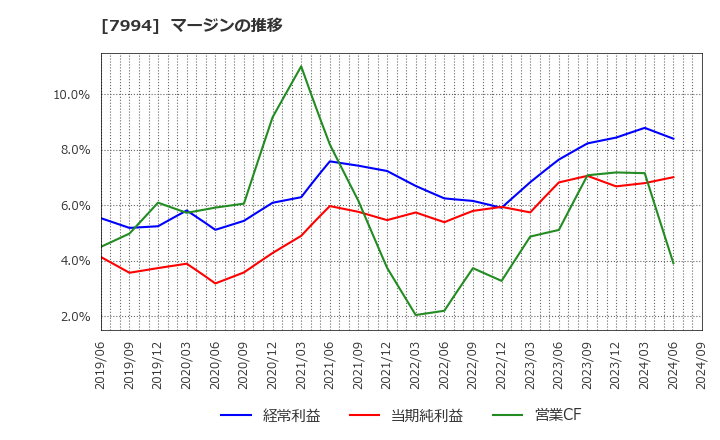 7994 (株)オカムラ: マージンの推移