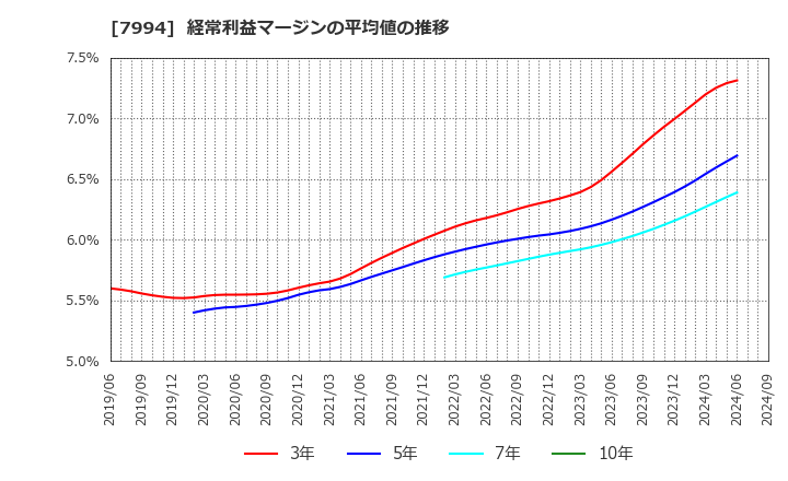 7994 (株)オカムラ: 経常利益マージンの平均値の推移