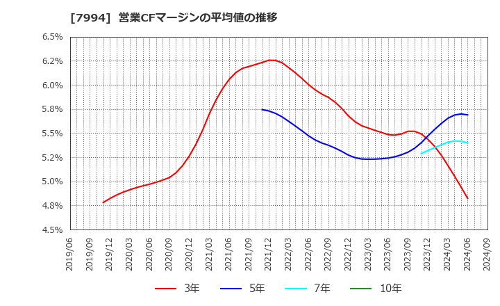 7994 (株)オカムラ: 営業CFマージンの平均値の推移