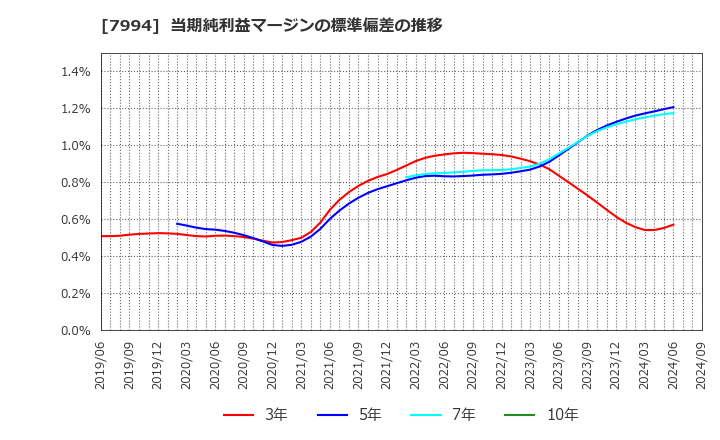 7994 (株)オカムラ: 当期純利益マージンの標準偏差の推移