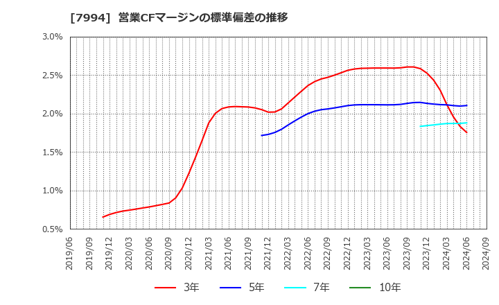 7994 (株)オカムラ: 営業CFマージンの標準偏差の推移