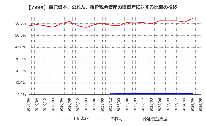 7994 (株)オカムラ: 自己資本、のれん、繰延税金資産の総資産に対する比率の推移