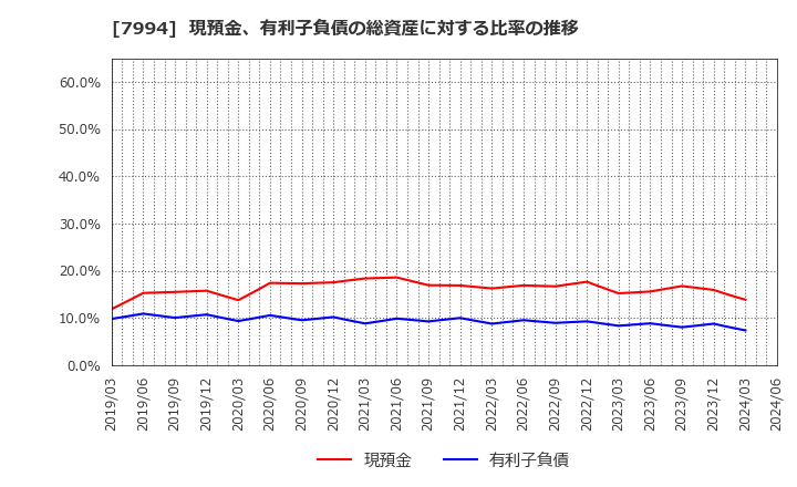 7994 (株)オカムラ: 現預金、有利子負債の総資産に対する比率の推移