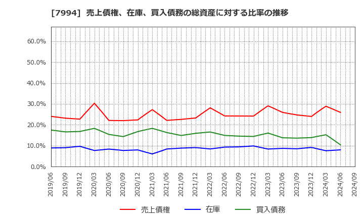 7994 (株)オカムラ: 売上債権、在庫、買入債務の総資産に対する比率の推移