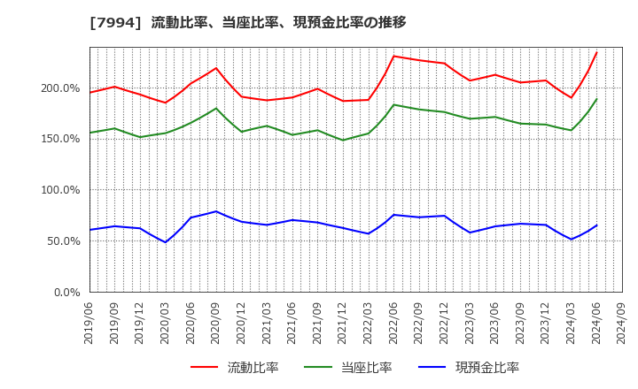 7994 (株)オカムラ: 流動比率、当座比率、現預金比率の推移