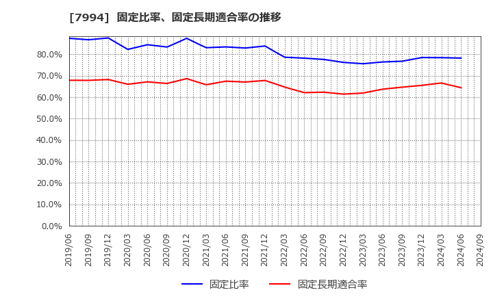 7994 (株)オカムラ: 固定比率、固定長期適合率の推移