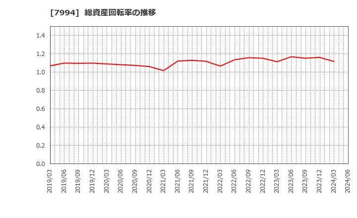 7994 (株)オカムラ: 総資産回転率の推移
