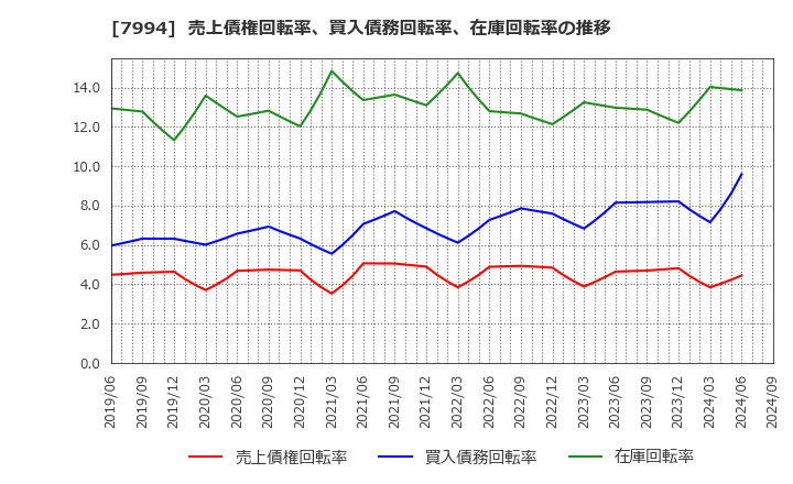 7994 (株)オカムラ: 売上債権回転率、買入債務回転率、在庫回転率の推移