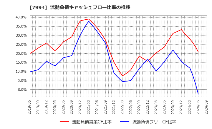 7994 (株)オカムラ: 流動負債キャッシュフロー比率の推移