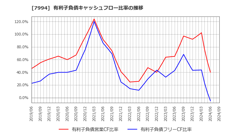 7994 (株)オカムラ: 有利子負債キャッシュフロー比率の推移