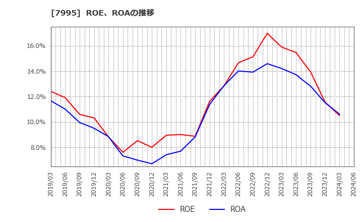 7995 (株)バルカー: ROE、ROAの推移