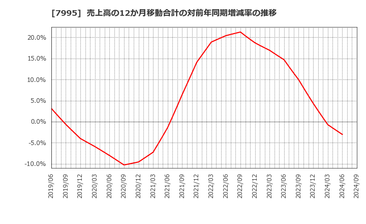 7995 (株)バルカー: 売上高の12か月移動合計の対前年同期増減率の推移