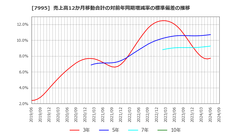 7995 (株)バルカー: 売上高12か月移動合計の対前年同期増減率の標準偏差の推移