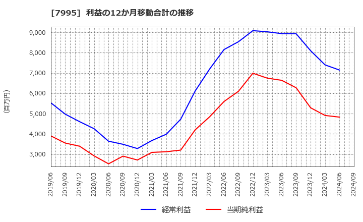 7995 (株)バルカー: 利益の12か月移動合計の推移