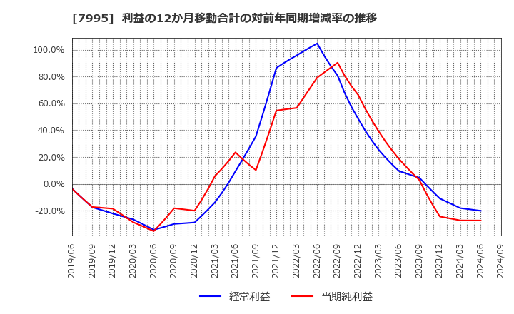 7995 (株)バルカー: 利益の12か月移動合計の対前年同期増減率の推移