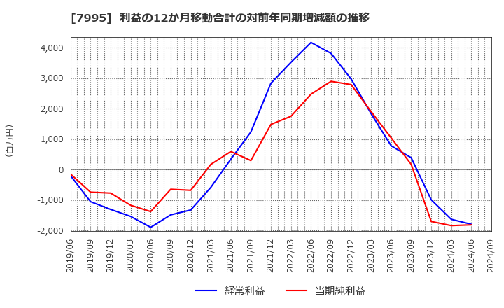 7995 (株)バルカー: 利益の12か月移動合計の対前年同期増減額の推移