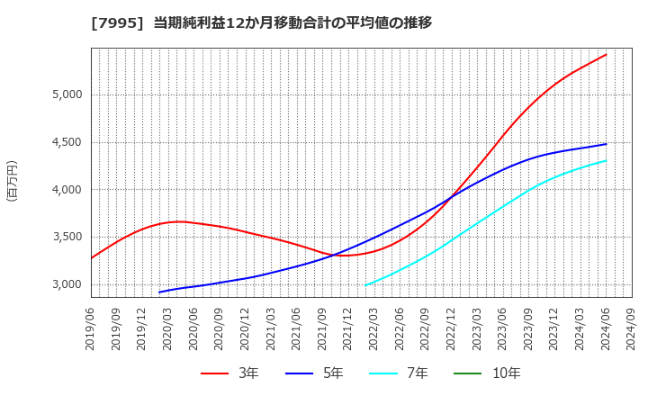 7995 (株)バルカー: 当期純利益12か月移動合計の平均値の推移