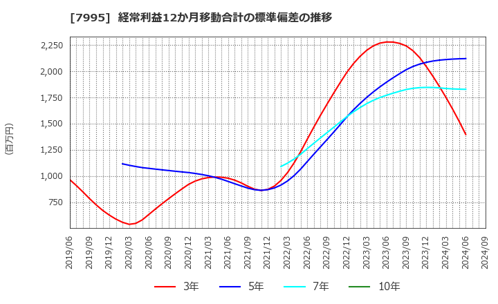 7995 (株)バルカー: 経常利益12か月移動合計の標準偏差の推移