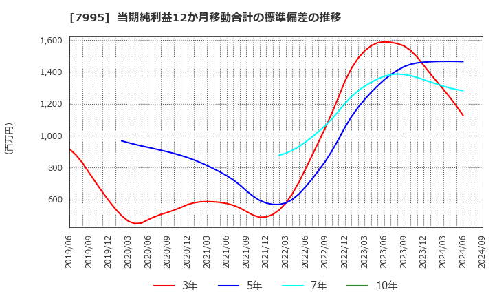 7995 (株)バルカー: 当期純利益12か月移動合計の標準偏差の推移