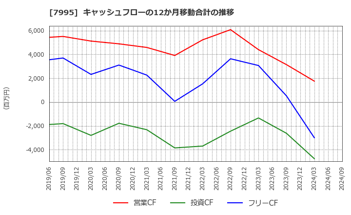 7995 (株)バルカー: キャッシュフローの12か月移動合計の推移