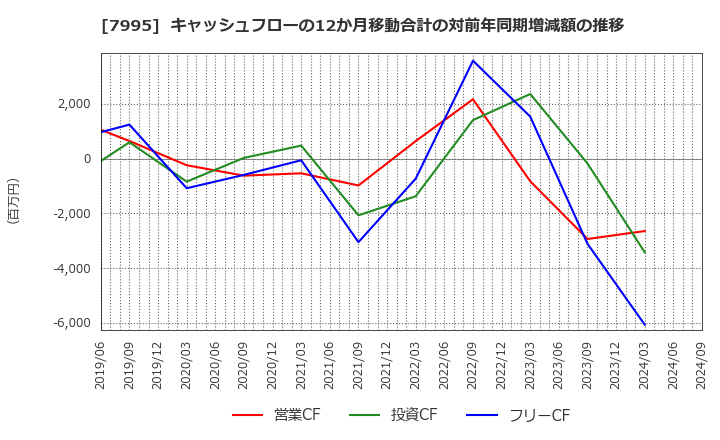 7995 (株)バルカー: キャッシュフローの12か月移動合計の対前年同期増減額の推移