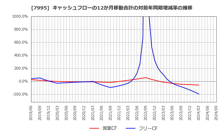 7995 (株)バルカー: キャッシュフローの12か月移動合計の対前年同期増減率の推移