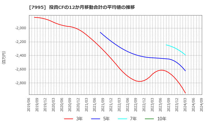 7995 (株)バルカー: 投資CFの12か月移動合計の平均値の推移