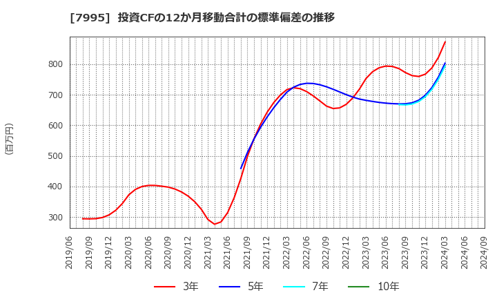 7995 (株)バルカー: 投資CFの12か月移動合計の標準偏差の推移