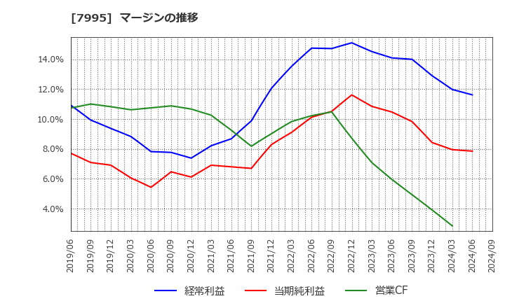 7995 (株)バルカー: マージンの推移