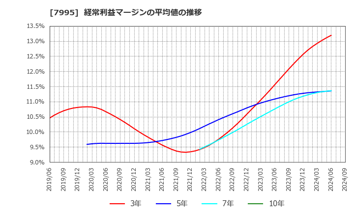 7995 (株)バルカー: 経常利益マージンの平均値の推移