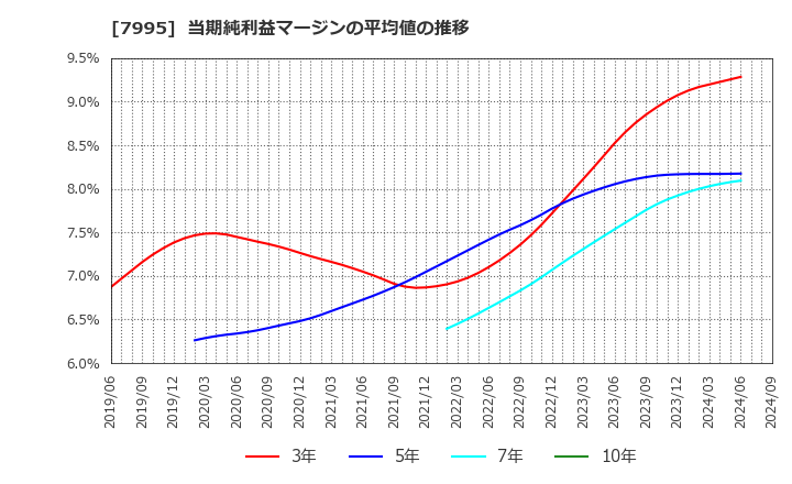 7995 (株)バルカー: 当期純利益マージンの平均値の推移