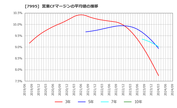 7995 (株)バルカー: 営業CFマージンの平均値の推移