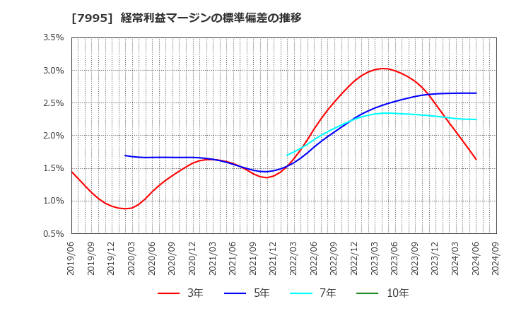 7995 (株)バルカー: 経常利益マージンの標準偏差の推移