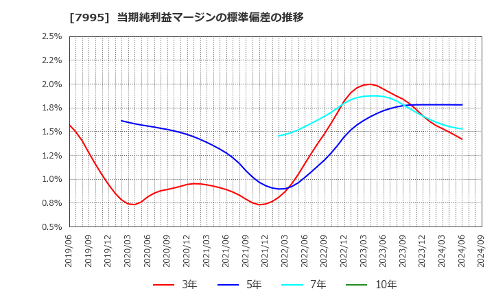 7995 (株)バルカー: 当期純利益マージンの標準偏差の推移