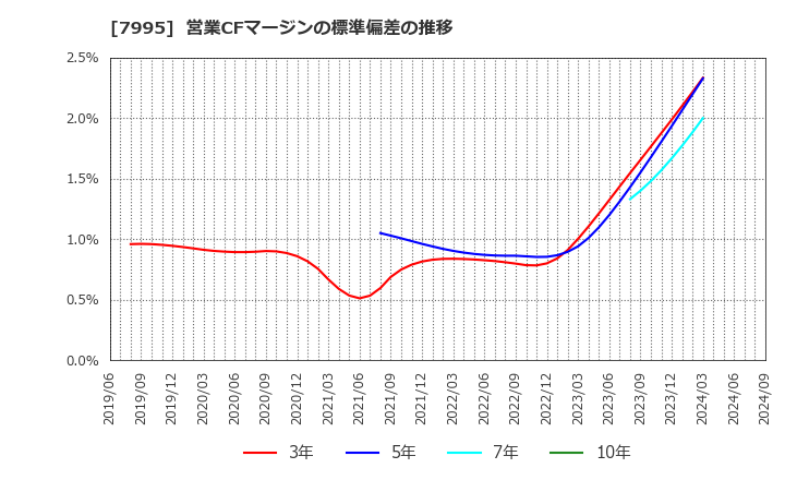 7995 (株)バルカー: 営業CFマージンの標準偏差の推移