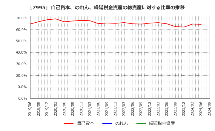 7995 (株)バルカー: 自己資本、のれん、繰延税金資産の総資産に対する比率の推移