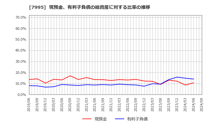 7995 (株)バルカー: 現預金、有利子負債の総資産に対する比率の推移