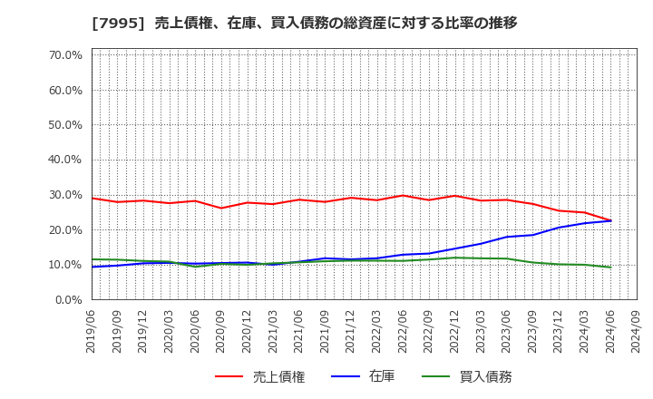 7995 (株)バルカー: 売上債権、在庫、買入債務の総資産に対する比率の推移