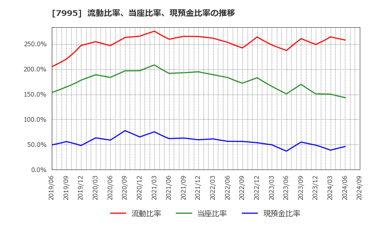 7995 (株)バルカー: 流動比率、当座比率、現預金比率の推移