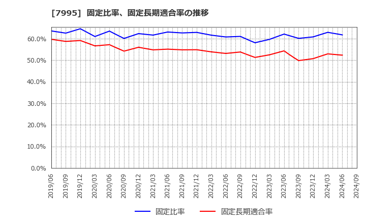 7995 (株)バルカー: 固定比率、固定長期適合率の推移